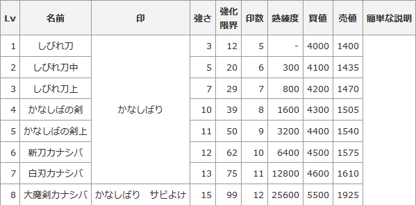 シレン5 しびれ刀の解説記事 防御特化の状態異常印