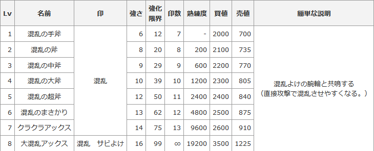 シレン５plus攻略 混乱の手斧の解説記事 扱いやすい状態異常武器